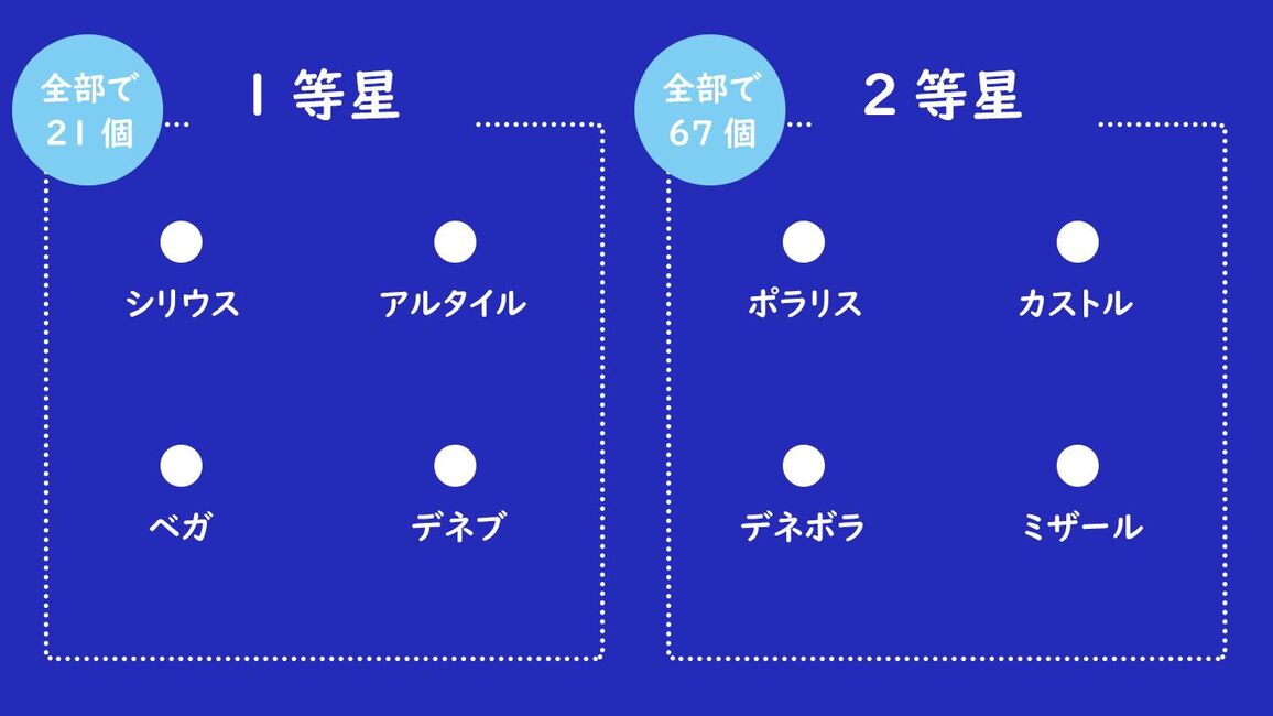 星の明るさを表す 等星 と 等級 ふたつの違いを解説します ステラルーム